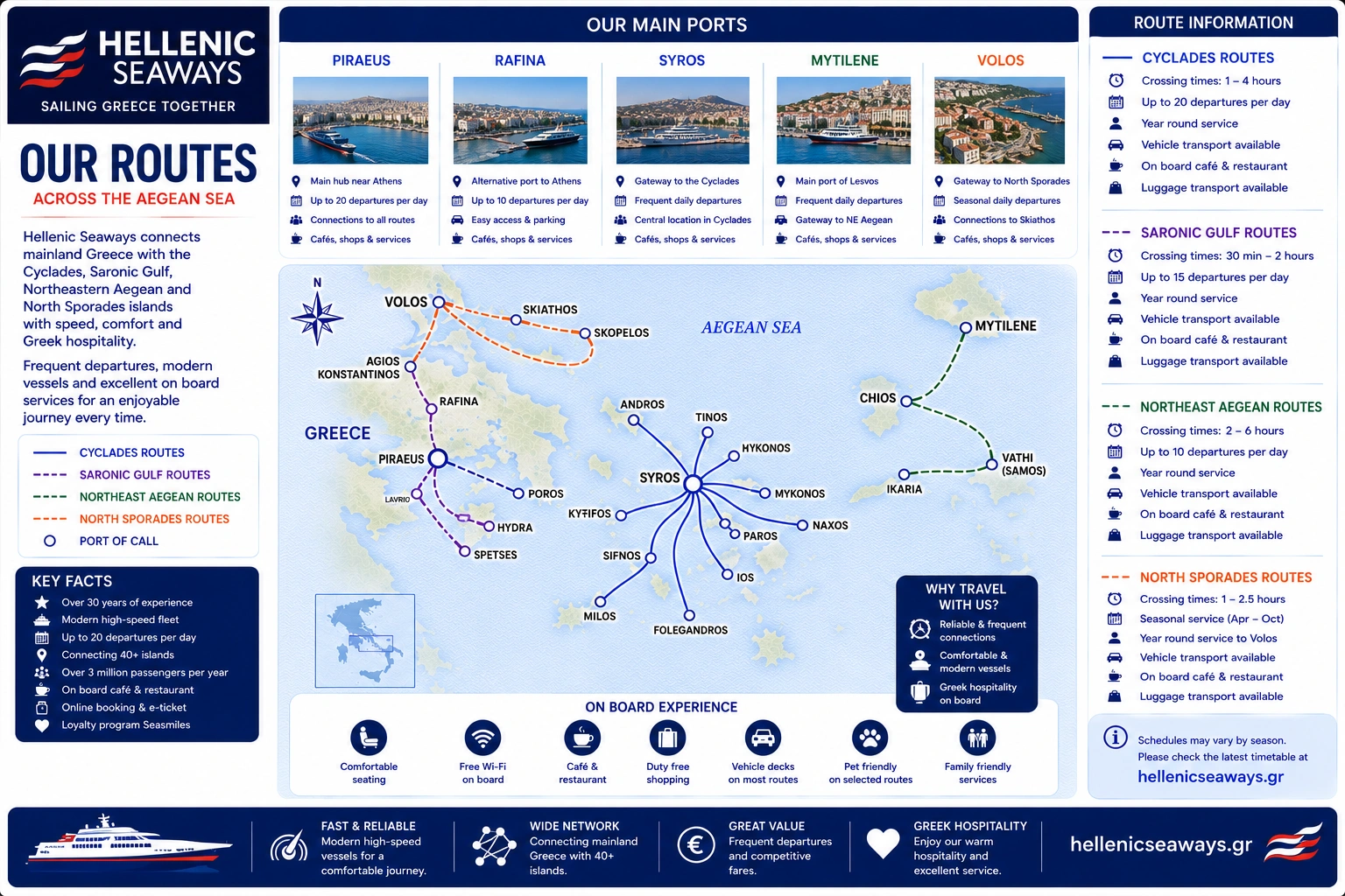 Carte des liaisons de Hellenic Seaways
