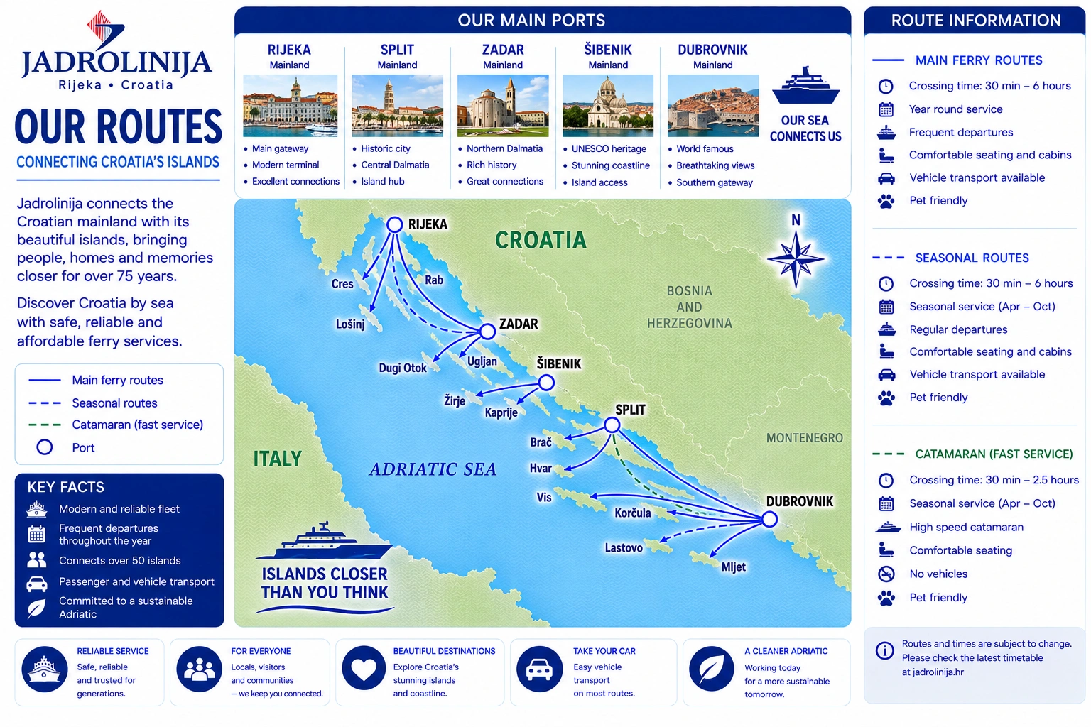 Carte des liaisons de Jadrolinija
